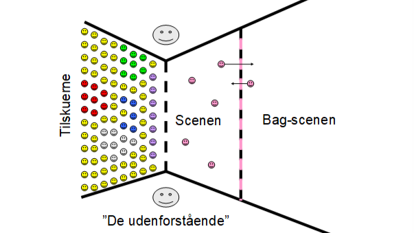Erving Goffmans dramaturgiske spil
